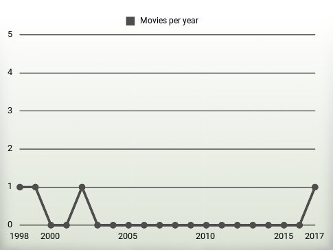 Movies per year