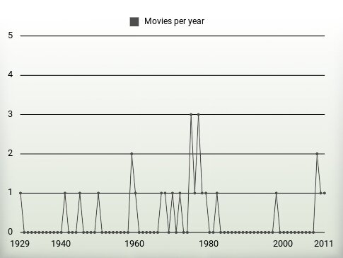 Movies per year