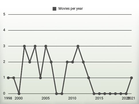 Movies per year