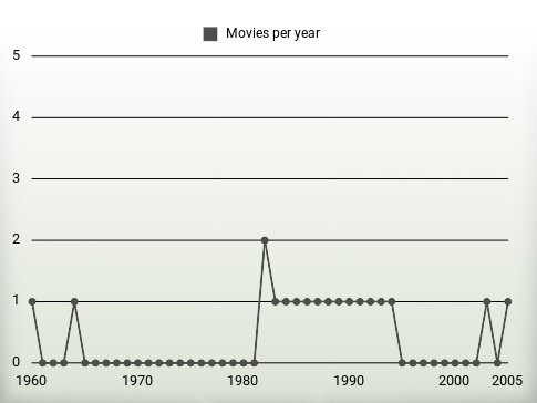 Movies per year