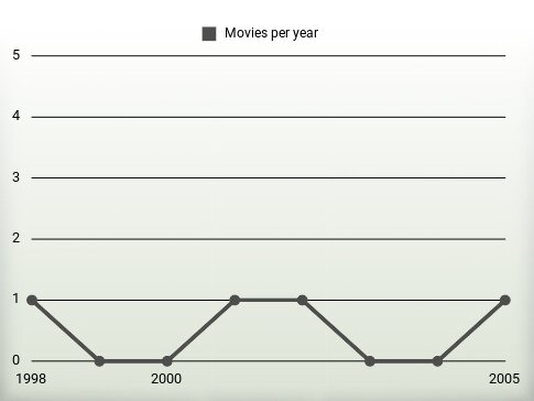 Movies per year