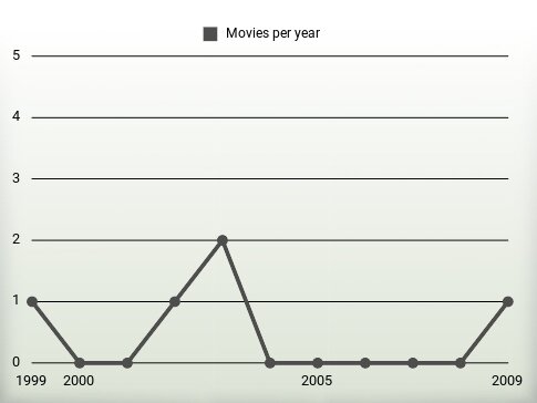 Movies per year