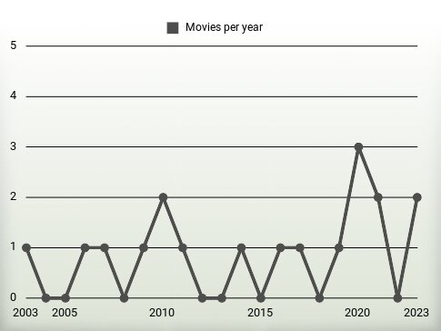 Movies per year