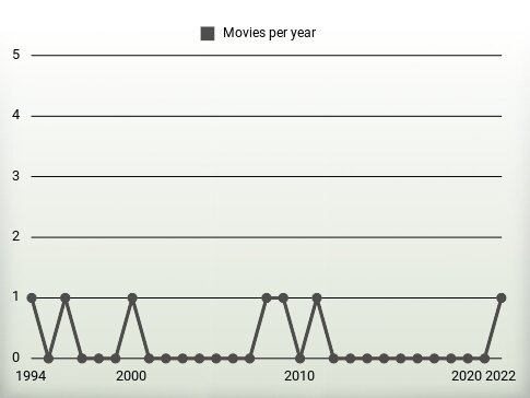 Movies per year