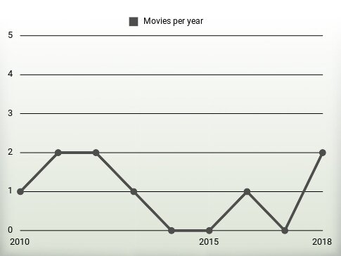 Movies per year