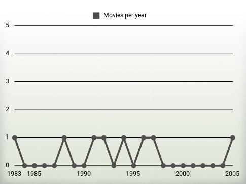 Movies per year