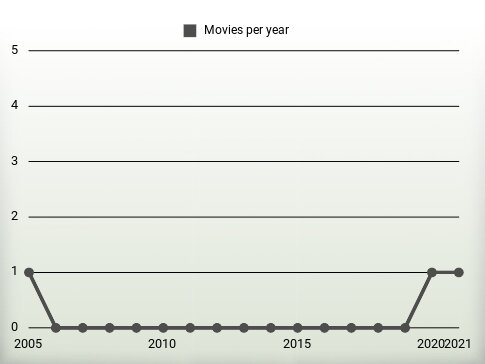 Movies per year