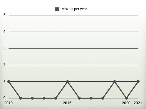 Movies per year