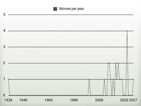 Movies per year