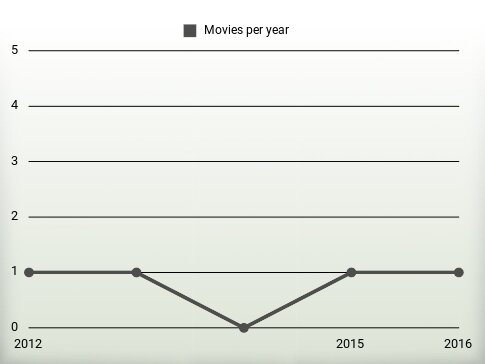 Movies per year