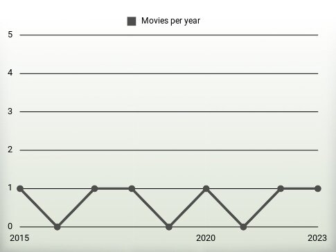 Movies per year