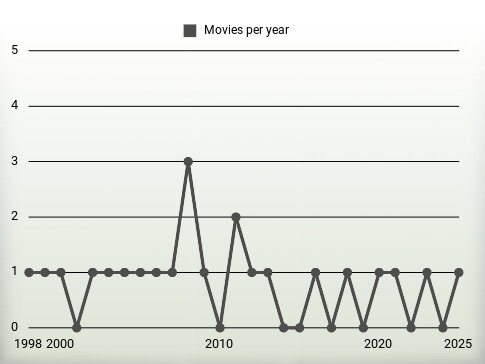 Movies per year