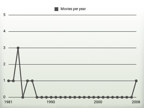 Movies per year