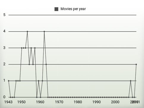 Movies per year