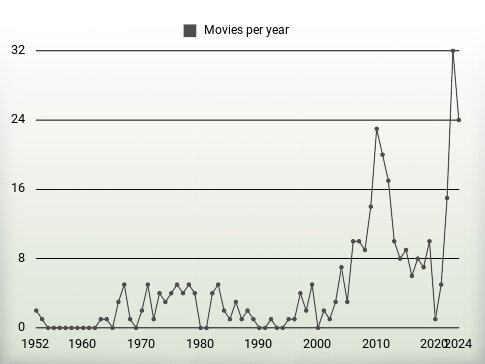 Movies per year