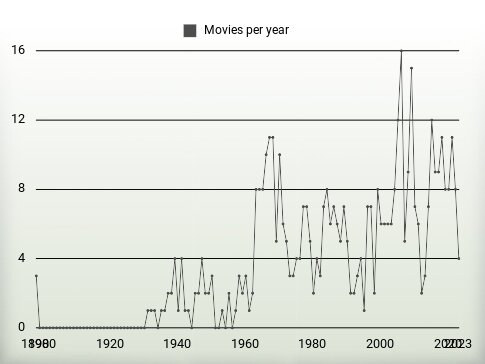 Movies per year