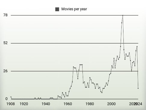 Movies per year