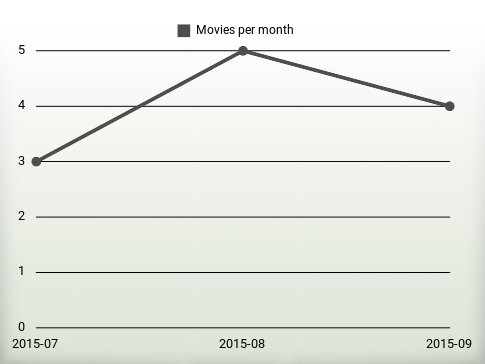 Movies per year