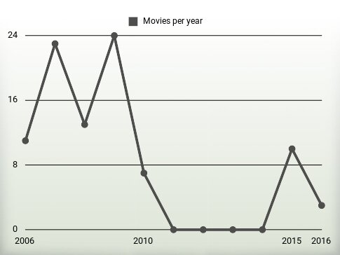 Movies per year