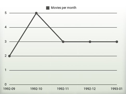 Movies per year