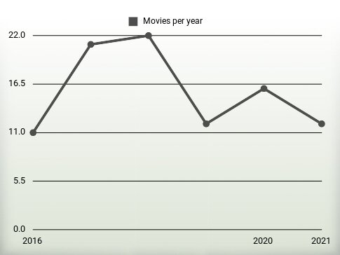 Movies per year