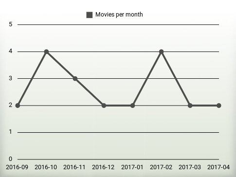 Movies per year