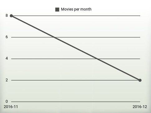 Movies per year