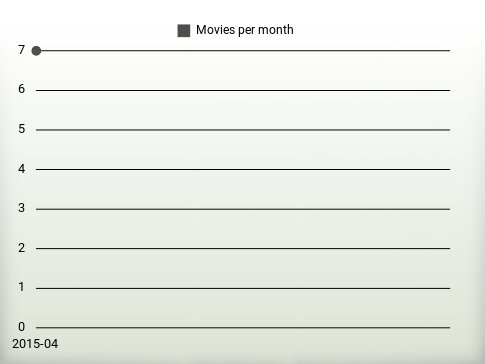 Movies per year