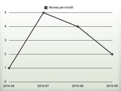 Movies per year