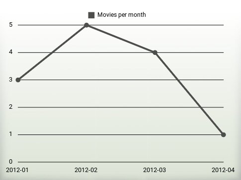 Movies per year