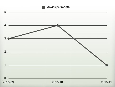 Movies per year