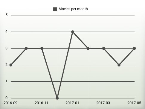 Movies per year