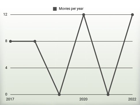 Movies per year