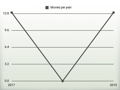 Movies per year