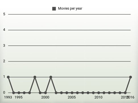 Movies per year