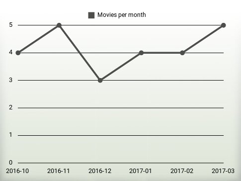 Movies per year