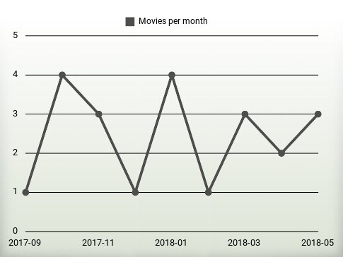 Movies per year