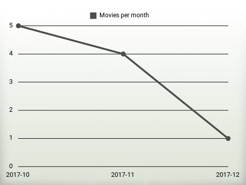 Movies per year