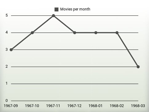 Movies per year