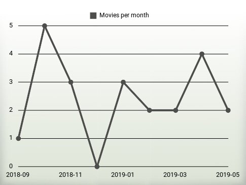 Movies per year