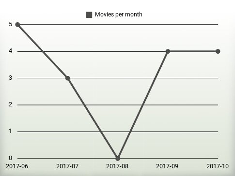 Movies per year