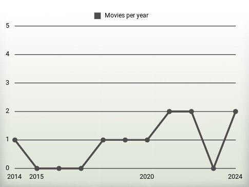 Movies per year