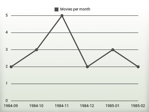 Movies per year