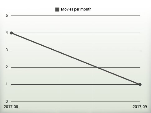 Movies per year