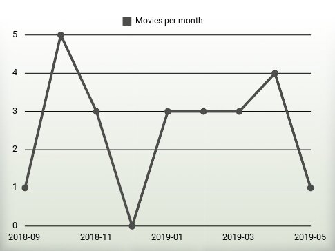 Movies per year