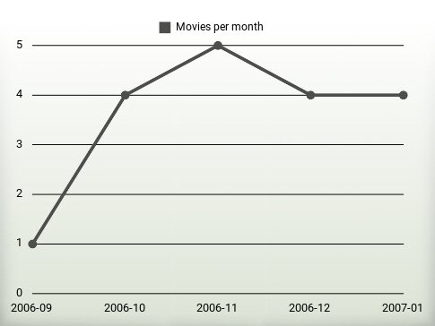 Movies per year