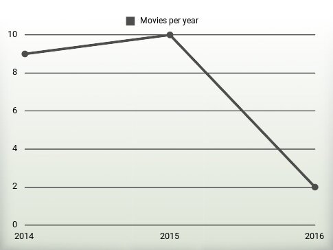 Movies per year