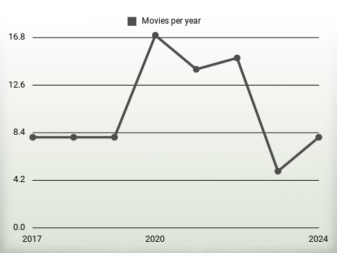 Movies per year