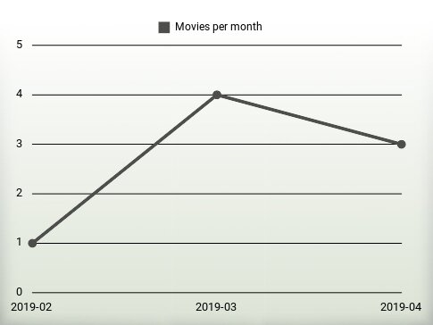 Movies per year