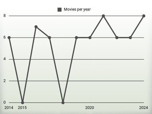 Movies per year